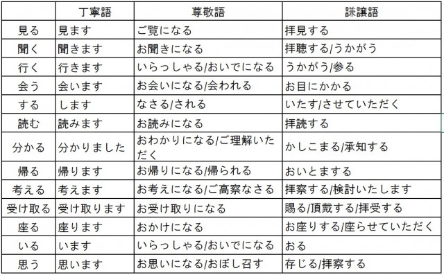 3つの敬語の具体的例について