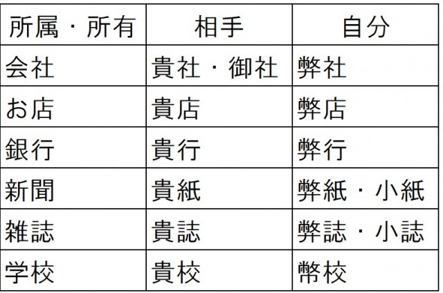 所属・所有についての尊敬語について