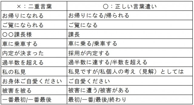敬語を使う際のあるある「言葉」について